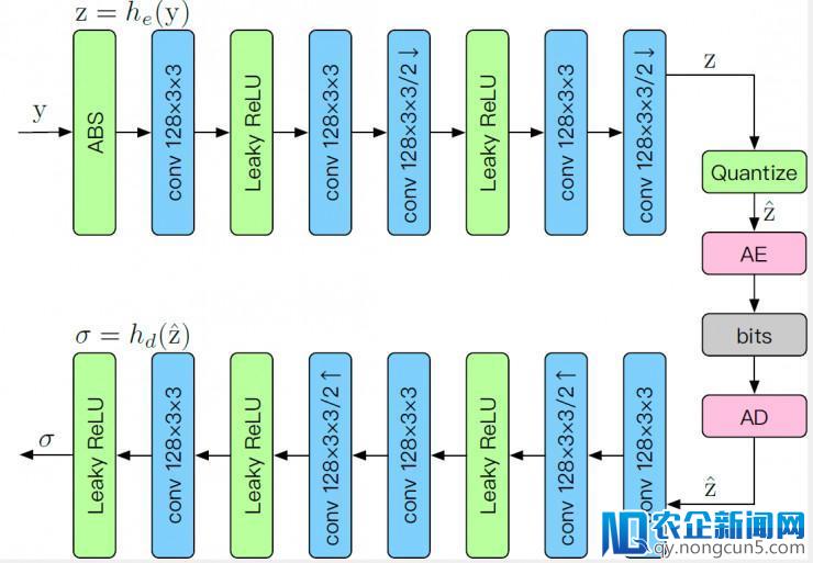 图鸭科技 CVPR 2018 图像压缩挑战赛夺冠，获奖论文全解读