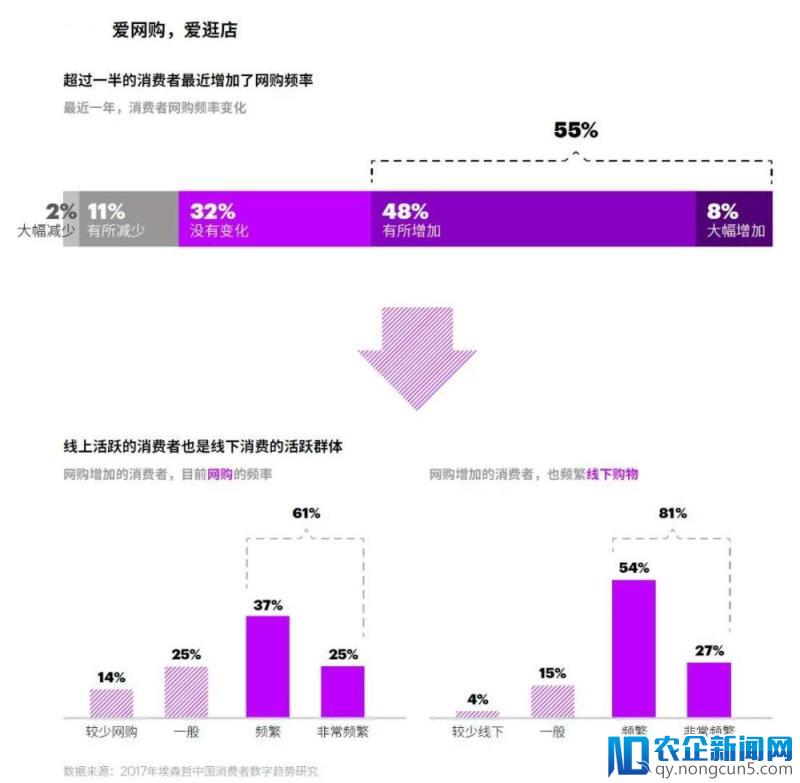 2018埃森哲中国消费者洞察，数字技术成为中国消费经济的杠杆