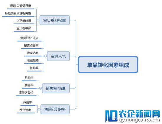 店铺如何自我诊断，如何来获取我们的精准流量