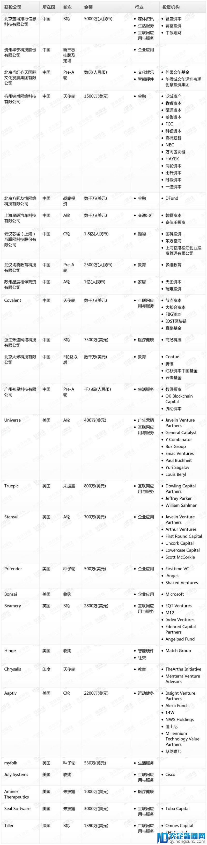 钛媒体Pro创投日报：6月21日收录投融资项目27起