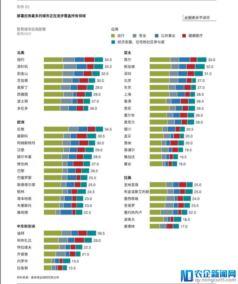 麦肯锡智慧城市：数字技术打造宜居家园【附下载】