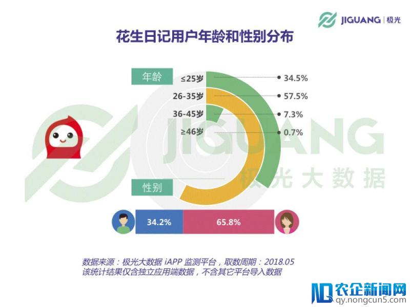 极光推送：助力花生日记打造电商推广领域黑马