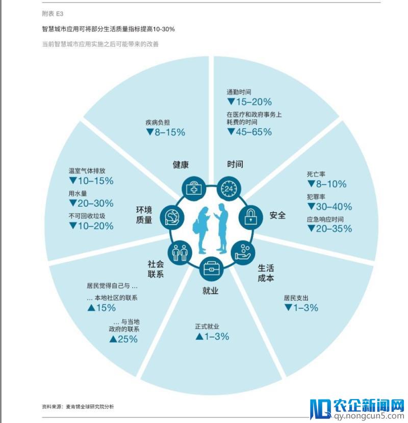 麦肯锡智慧城市：数字技术打造宜居家园【附下载】