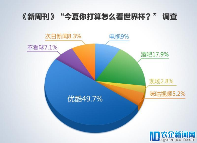 90后成抢红包主力 优酷世界杯红包雨球迷场均