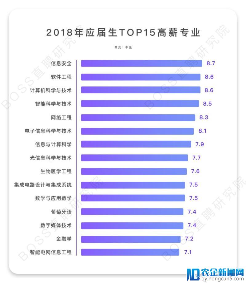 应届生就业难？计算机科学相关起薪最高，人工智能相关专业跃居前三