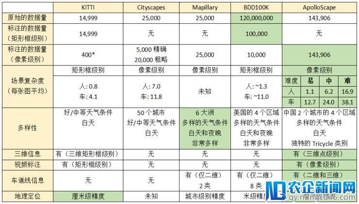 没有专门展台和样车，百度Apollo亮相CVPR的主角是自动驾驶数据集ApolloScape