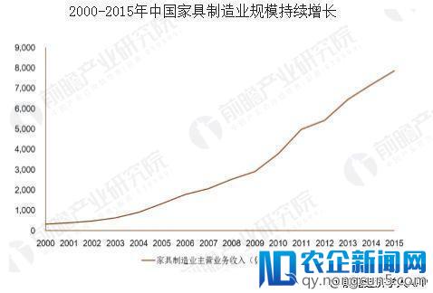 收入增长带动家具行业发展，这四类企业将收割最大红利