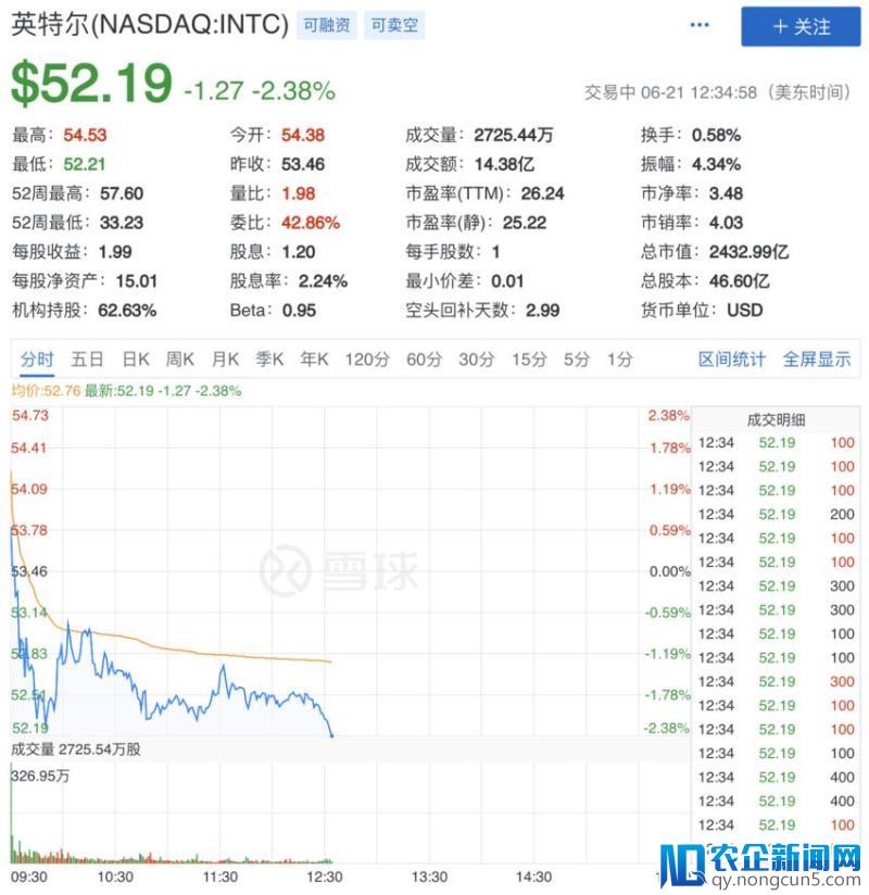 因为与公司员工的某种「不当亲密关系」 带领英特尔走出困境的功勋CEO被迫辞职