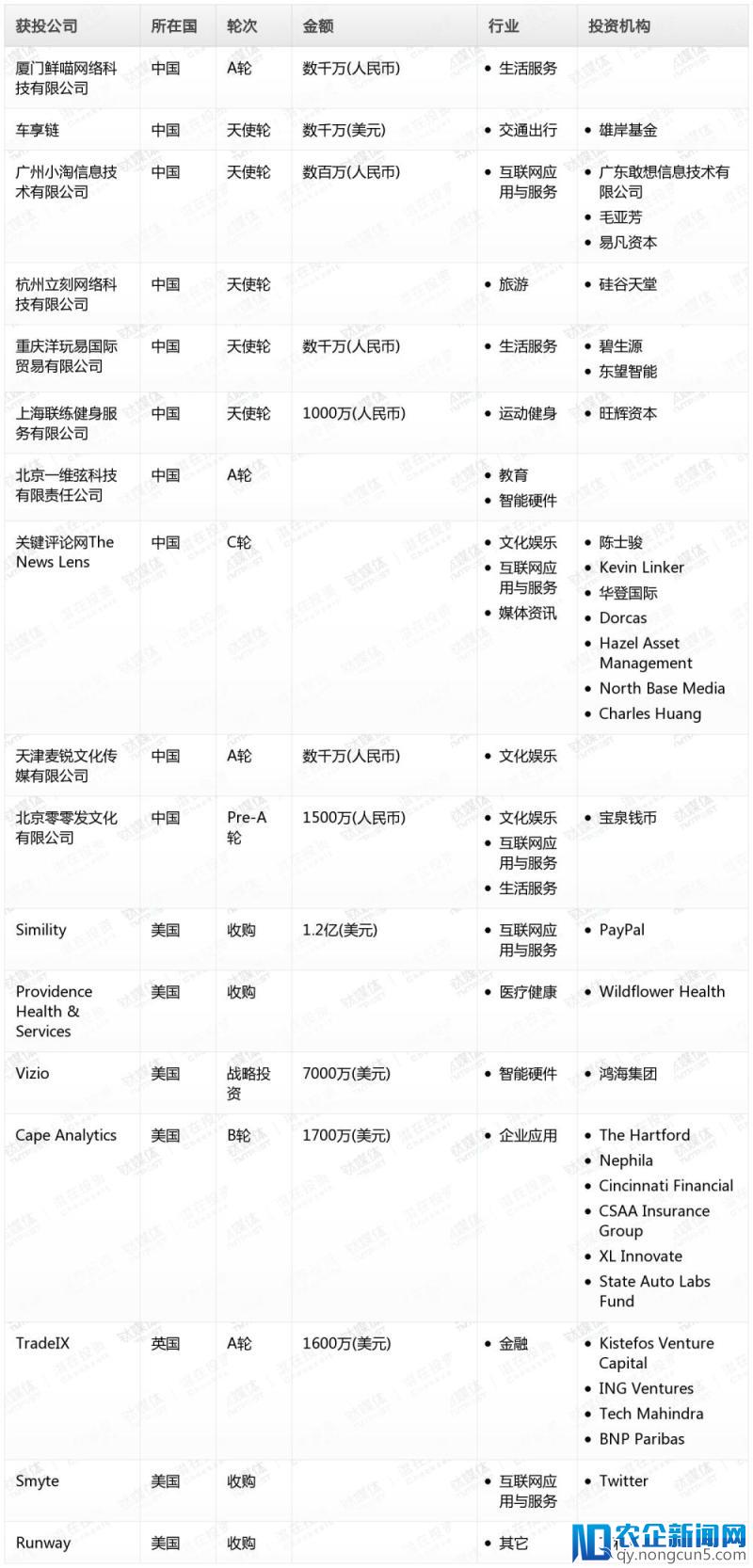 钛媒体Pro创投日报：6月22日收录投融资项目17起