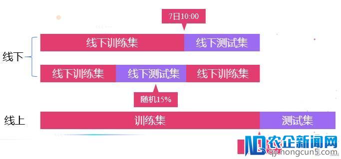 如何从数据挖掘比赛中脱颖而出？快来get阿里妈妈广告算法赛亚军套路吧！