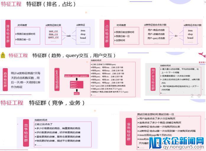 如何从数据挖掘比赛中脱颖而出？快来get阿里妈妈广告算法赛亚军套路吧！