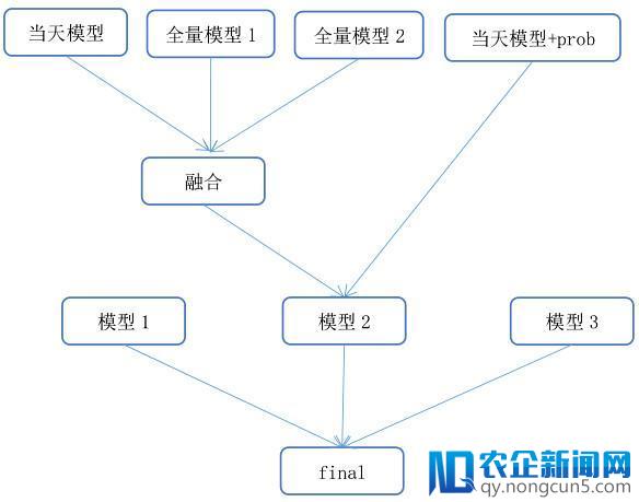 如何从数据挖掘比赛中脱颖而出？快来get阿里妈妈广告算法赛亚军套路吧！