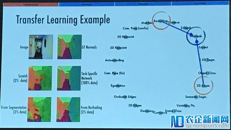 CVPR18最佳论文演讲：研究任务之间的联系才是做迁移学习的正确姿势