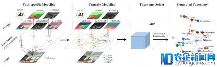 CVPR18最佳论文演讲：研究任务之间的联系才是做迁移学习的正确姿势