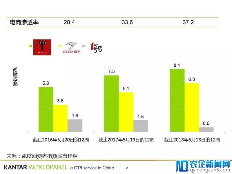 快速消费品在过去12周强势增长，阿里加速大润发的改造