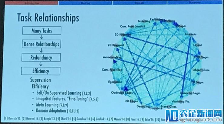 CVPR18最佳论文演讲：研究任务之间的联系才是做迁移学习的正确姿势