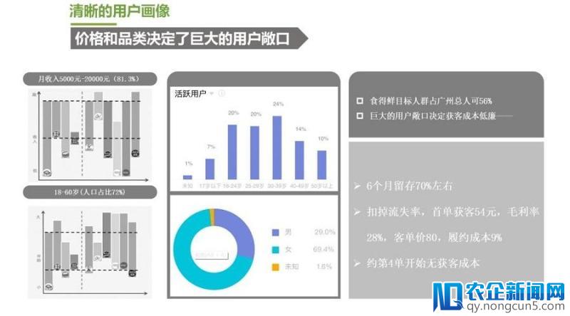 从7个人到7000万，连续2年盈利，回归零售本质的食得鲜