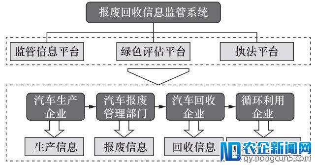 我国报废汽车回收利用现状分析与对策建议