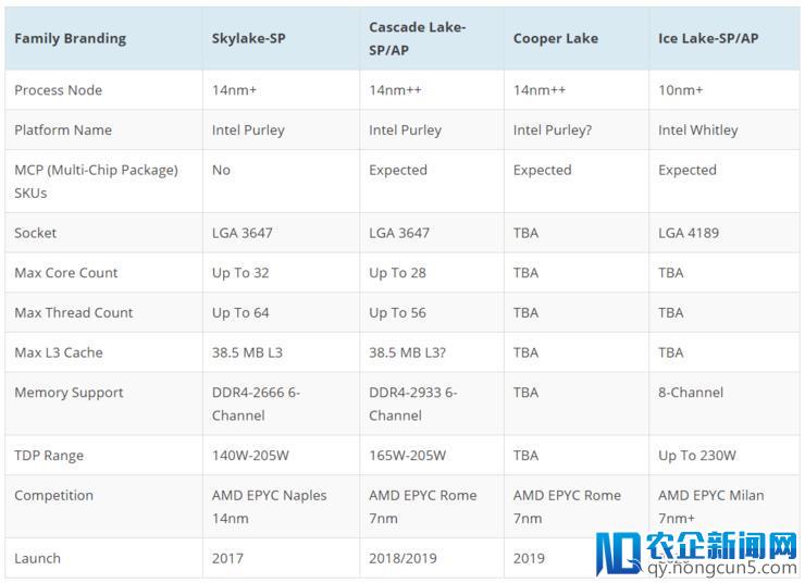 最新Xeon处理器路线图曝光，能否缓解Intel CEO辞职引发的担忧？