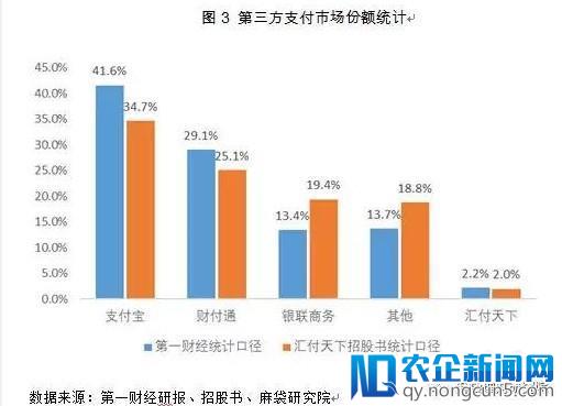 第三方支付渐现马太效应，汇付天下如何突围