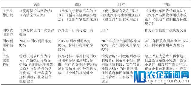 我国报废汽车回收利用现状分析与对策建议