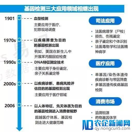 易观发布基因检测行业报告，四方面利好助力消费领域发展