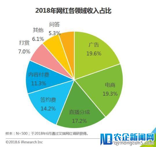 网红已经成为一门流水线生意