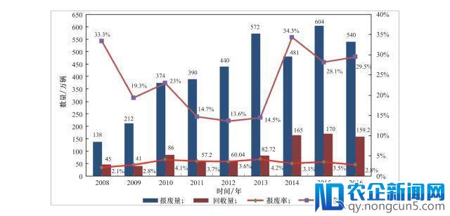 我国报废汽车回收利用现状分析与对策建议