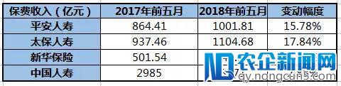 上市险企前5月保费正向上涨，回暖趋势将持续