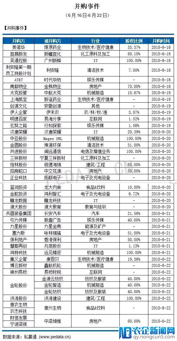 私募通数据周报：本周投资、上市和并购共125起事件，涉及总金额249.25亿元人民币