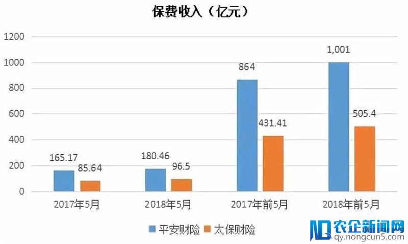 上市险企前5月保费正向上涨，回暖趋势将持续