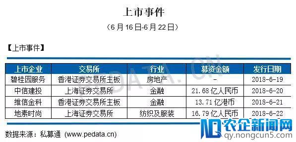 私募通数据周报：本周投资、上市和并购共125起事件，涉及总金额249.25亿元人民币