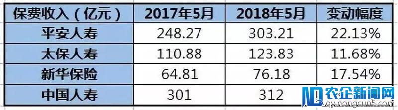 上市险企前5月保费正向上涨，回暖趋势将持续