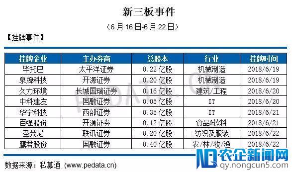 私募通数据周报：本周投资、上市和并购共125起事件，涉及总金额249.25亿元人民币