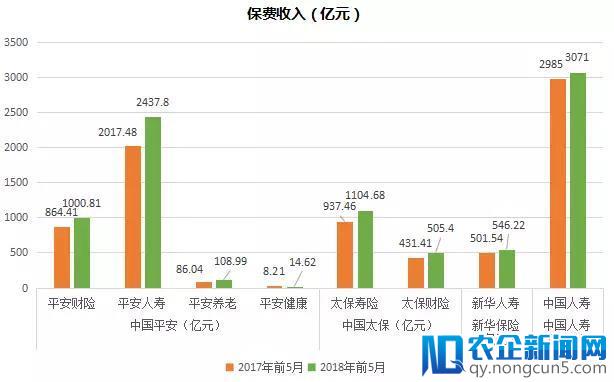 上市险企前5月保费正向上涨，回暖趋势将持续