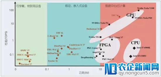 CCAI2018 | 智能芯片的下一场战争是什么？