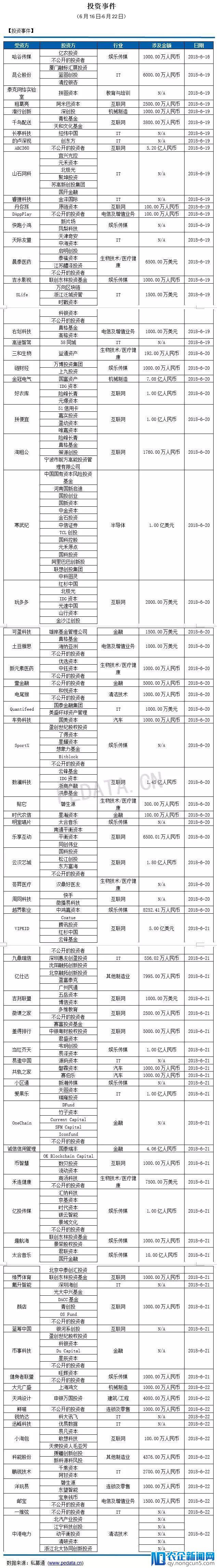 私募通数据周报：本周投资、上市和并购共125起事件，涉及总金额249.25亿元人民币