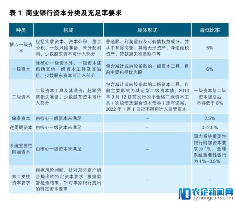 曾刚、贾晓雯：监管强化背景下银行资本工具创新