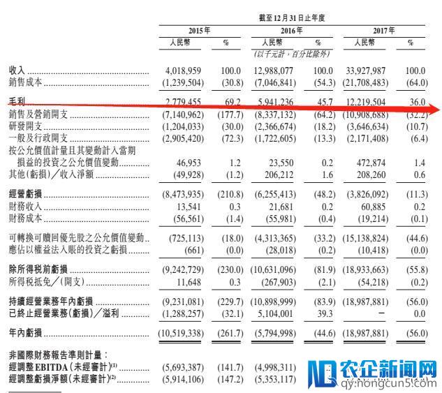 肥宅快乐APP美团IPO 它的盈利故事怎么讲