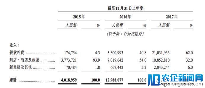 美团招股书里的秘密