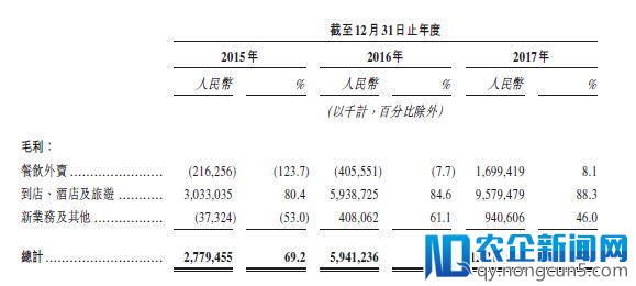 美团招股书隐秘亮点：收购摩拜花27亿美元 2017年补贴给司机2.9亿元