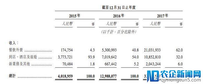 美团披露上市招股书，王兴的千亿市值梦可能要再等等