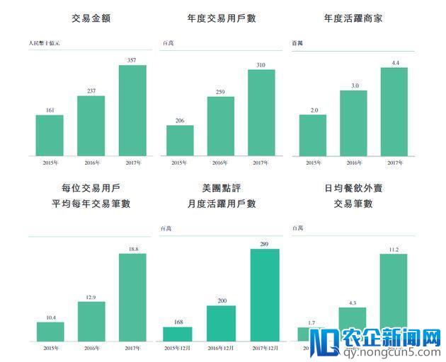 美团招股书隐秘亮点：收购摩拜花27亿美元 2017年补贴给司机2.9亿元