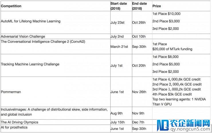 距 NIPS 2018 还有小半年，会上的各种挑战赛已经开始啦