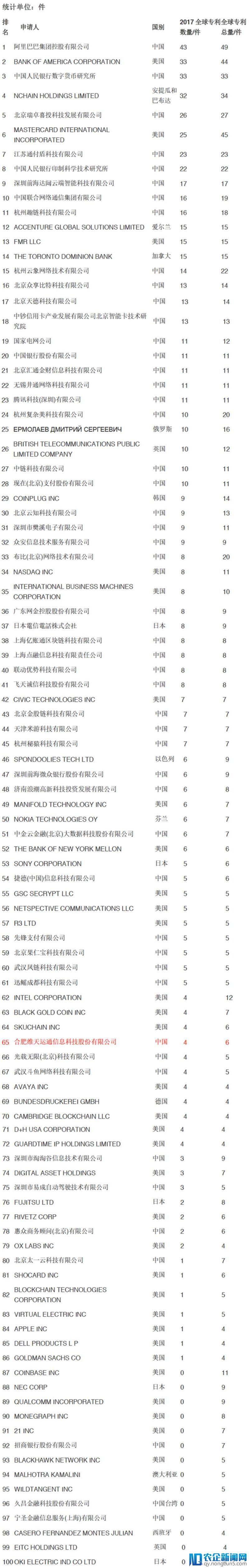 2017全球区块链专利排行榜：路歌成中国物流行业唯一上榜企业！