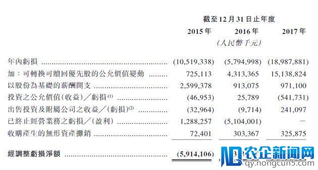 美团招股书隐秘亮点：收购摩拜花27亿美元 2017年补贴给司机2.9亿元