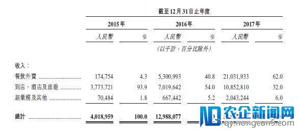 美团招股书隐秘亮点：收购摩拜花27亿美元 2017年补贴给司机2.9亿元