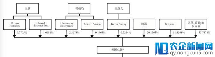 美团招股书里的秘密