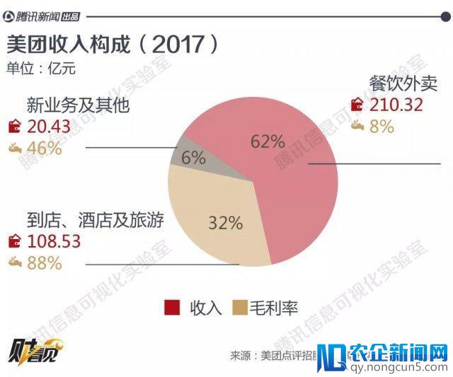 美团要上市了：亏损 28 亿，估值 4000 亿超越京东！