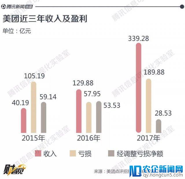 美团要上市了：亏损 28 亿，估值 4000 亿超越京东！